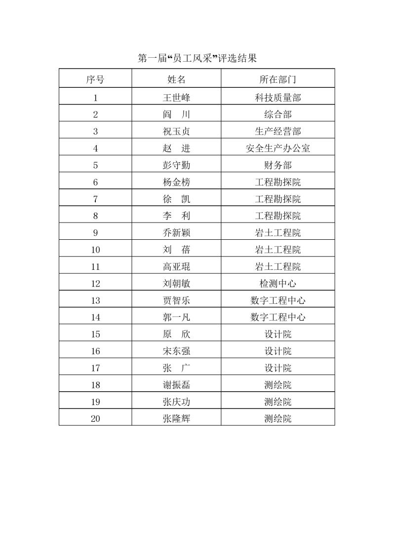 首屆“員工風(fēng)采”活動評選結(jié)果.jpg 首屆“員工風(fēng)采”活動評選結(jié)果.jpg